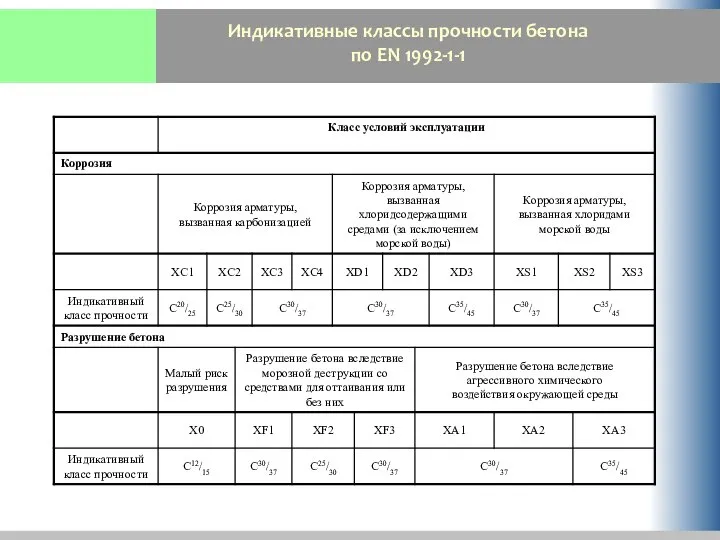 Индикативные классы прочности бетона по EN 1992-1-1