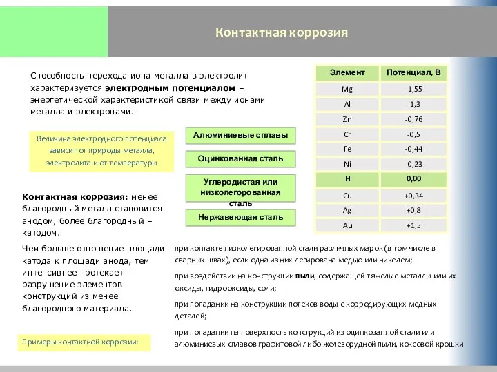 Контактная коррозия Способность перехода иона металла в электролит характеризуется электродным потенциалом