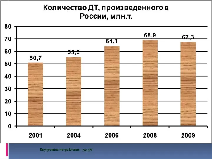 Внутреннее потребление – 50,5%