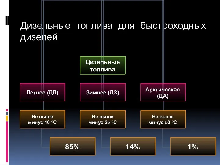 Дизельные топлива для быстроходных дизелей