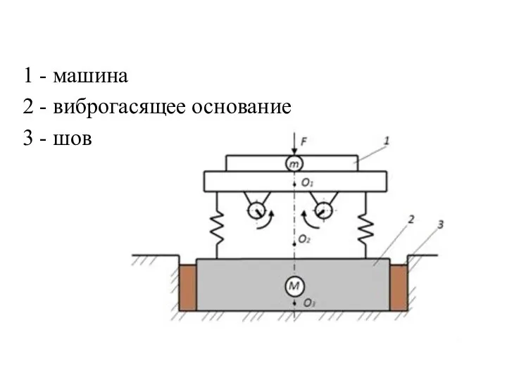 1 - машина 2 - виброгасящее основание 3 - шов