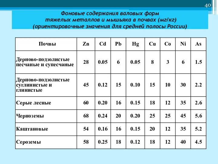 Фоновые содержания валовых форм тяжелых металлов и мышьяка в почвах (мг/кг)