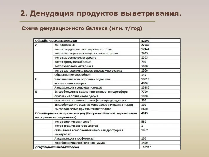 2. Денудация продуктов выветривания. Схема денудационного баланса (млн. т/год)