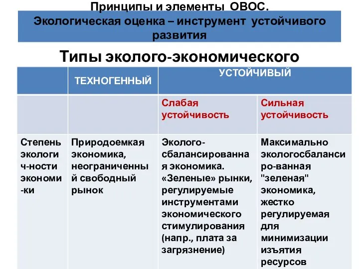 Типы эколого-экономического развития Принципы и элементы ОВОС. Экологическая оценка – инструмент устойчивого развития