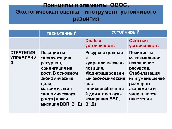 Принципы и элементы ОВОС. Экологическая оценка – инструмент устойчивого развития