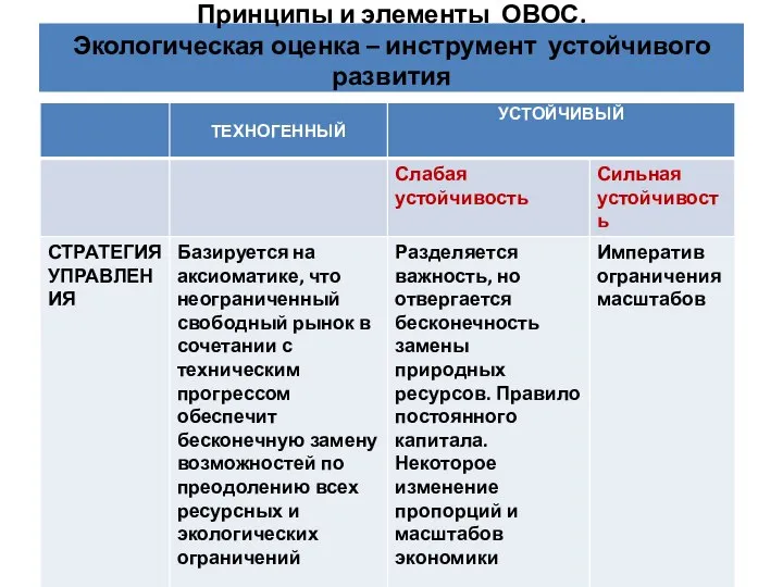 Принципы и элементы ОВОС. Экологическая оценка – инструмент устойчивого развития