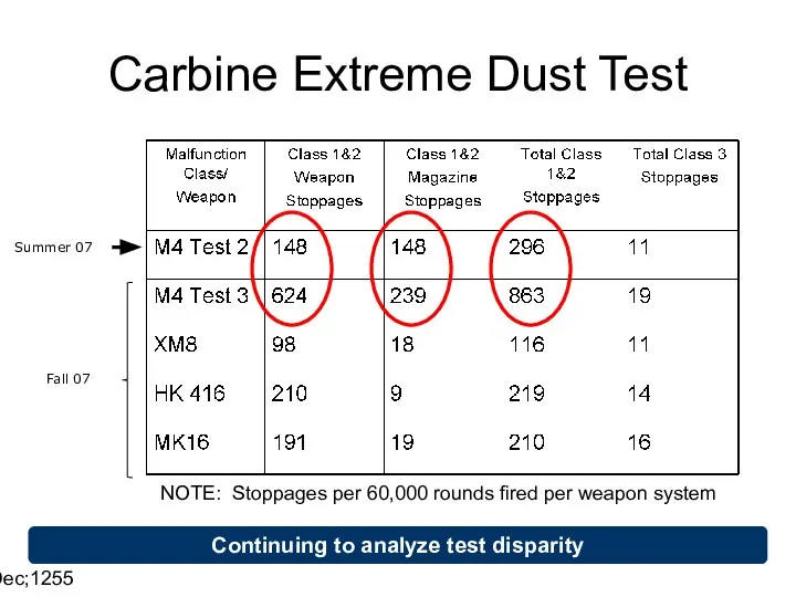 14 Dec;1255 Carbine Extreme Dust Test Summer 07 Fall 07 Continuing