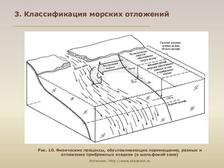 Рис. 10. Физические процессы, обусловливающие перемещение, размыв и отложение прибрежных осадков