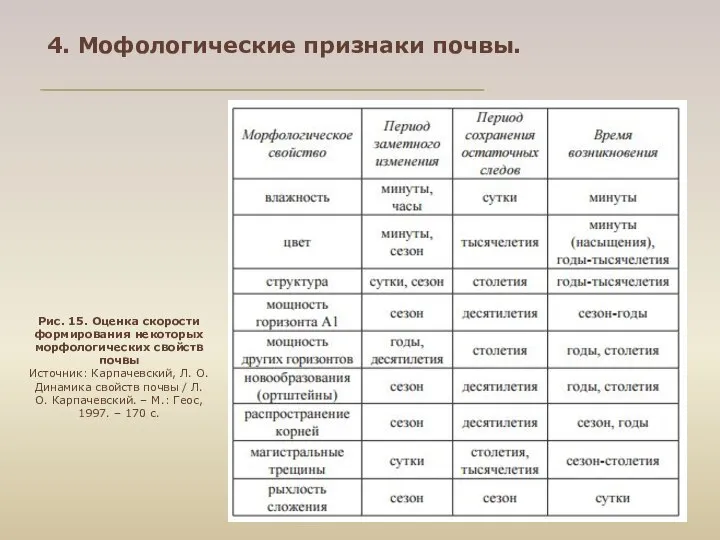 4. Мофологические признаки почвы. Рис. 15. Оценка скорости формирования некоторых морфологических