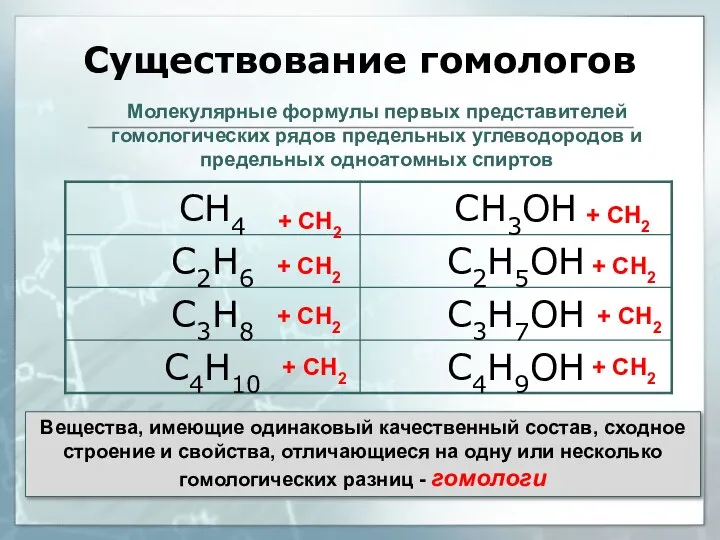 Существование гомологов Молекулярные формулы первых представителей гомологических рядов предельных углеводородов и