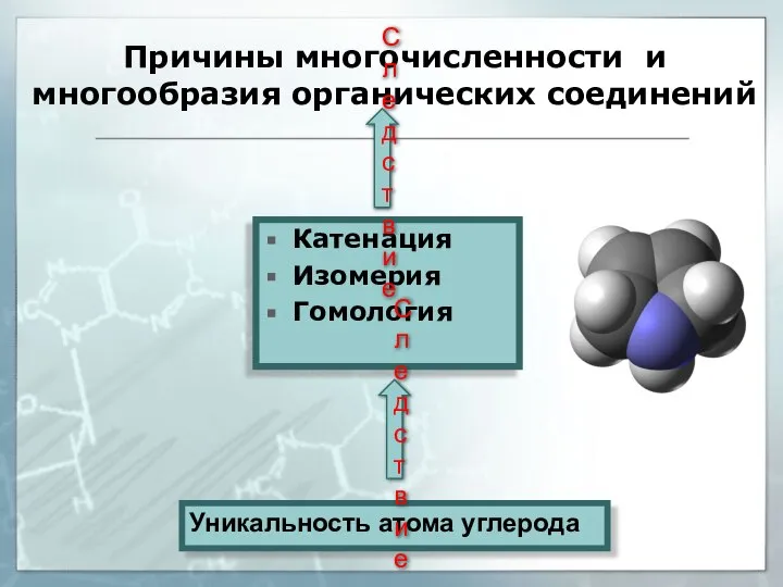 Причины многочисленности и многообразия органических соединений Катенация Изомерия Гомология Следствие Уникальность атома углерода Следствие