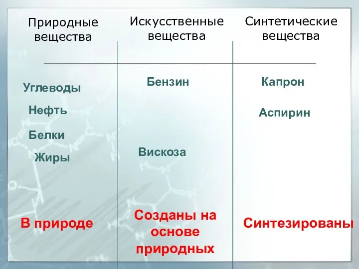 Природные вещества В природе Созданы на основе природных Синтезированы Искусственные вещества Cинтетические вещества