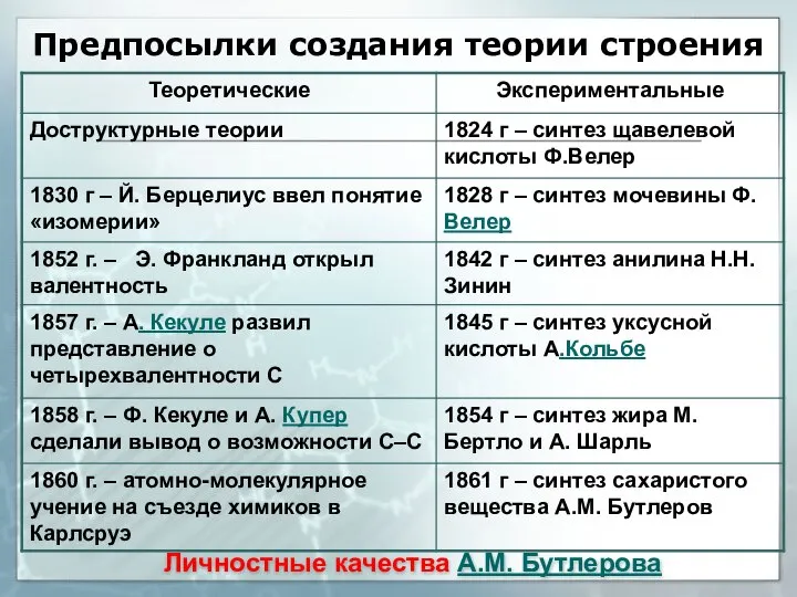 Предпосылки создания теории строения Личностные качества А.М. Бутлерова