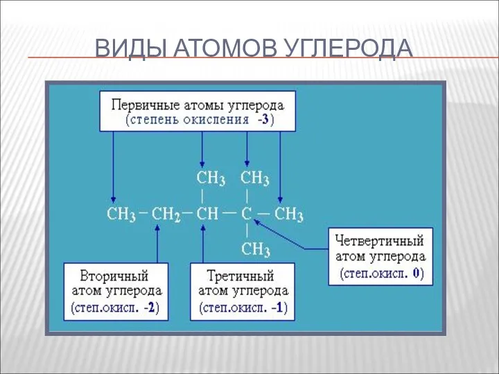 ВИДЫ АТОМОВ УГЛЕРОДА