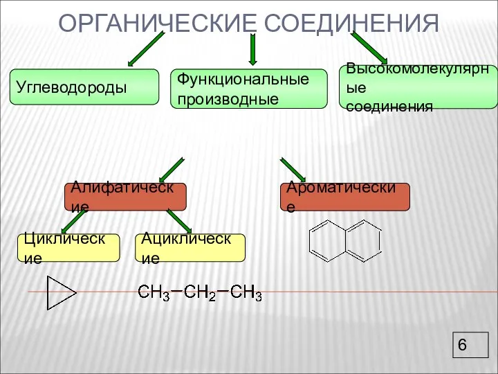 ОРГАНИЧЕСКИЕ СОЕДИНЕНИЯ Углеводороды Функциональные производные Высокомолекулярные соединения Алифатические Ароматические Циклические Ациклические 6