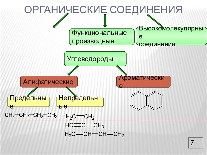 ОРГАНИЧЕСКИЕ СОЕДИНЕНИЯ Углеводороды Функциональные производные Высокомолекулярные соединения Алифатические Ароматические Предельные Непредельные 7