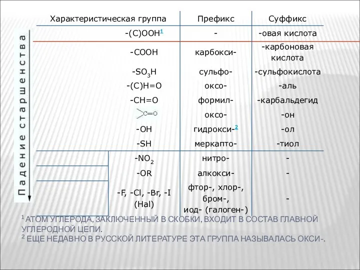 1 АТОМ УГЛЕРОДА, ЗАКЛЮЧЕННЫЙ В СКОБКИ, ВХОДИТ В СОСТАВ ГЛАВНОЙ УГЛЕРОДНОЙ