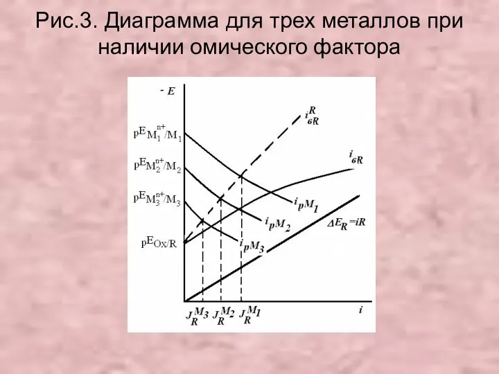 Рис.3. Диаграмма для трех металлов при наличии омического фактора .