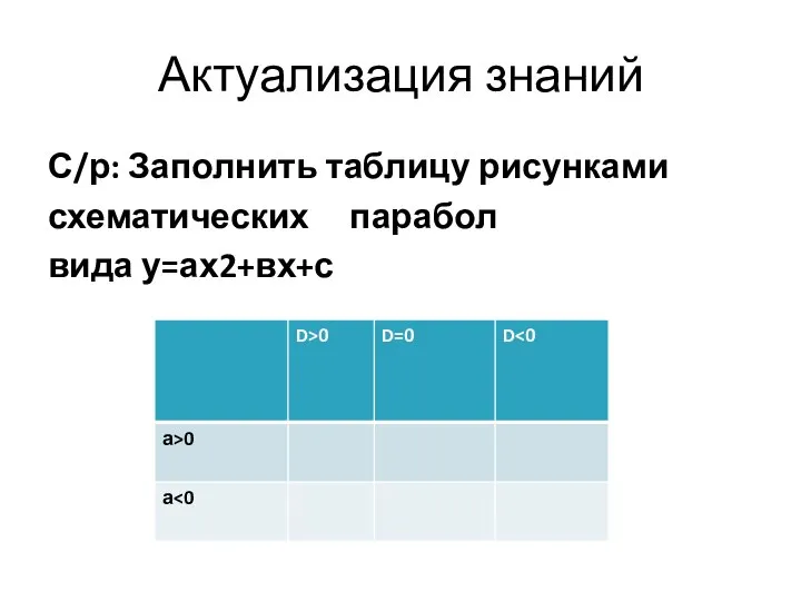 Актуализация знаний С/р: Заполнить таблицу рисунками схематических парабол вида у=ах2+вх+с