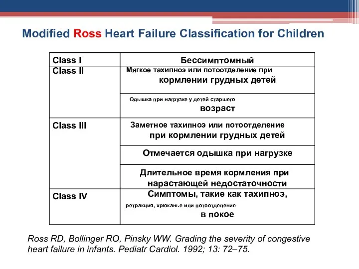 Modified Ross Heart Failure Classification for Children Class I Class II