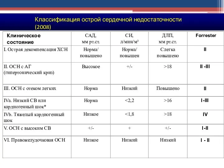 Клиническое состояние САД, мм рт.ст. СИ, л/мин/м² ДЛП, мм рт.ст. Forrester