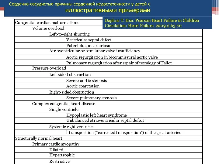 Сердечно-сосудистые причины сердечной недостаточности у детей с иллюстративными примерами Congenital cardiac