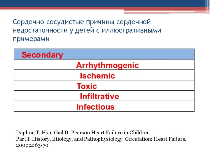 Сердечно-сосудистые причины сердечной недостаточности у детей с иллюстративными примерами Secondary Arrhythmogenic