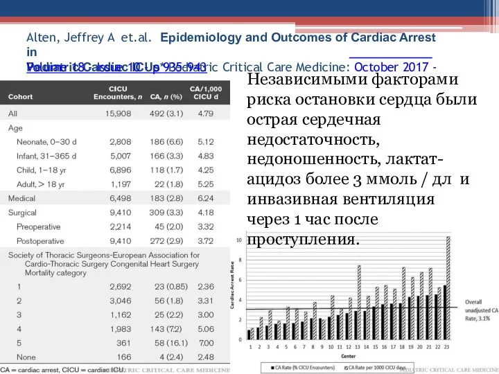 Alten, Jeffrey A et.al. Epidemiology and Outcomes of Cardiac Arrest in