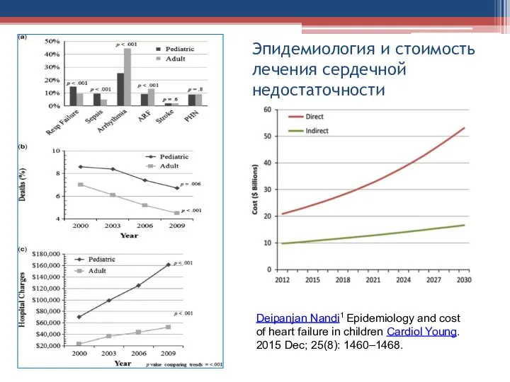 Эпидемиология и стоимость лечения сердечной недостаточности Deipanjan Nandi Epidemiology and cost