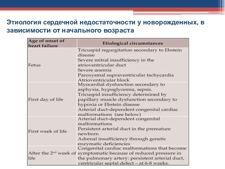 Этиология сердечной недостаточности у новорожденных, в зависимости от начального возраста