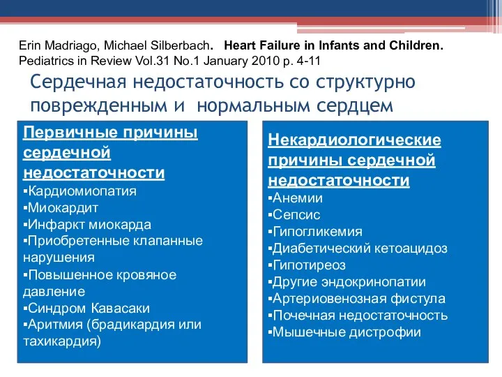 Сердечная недостаточность со структурно поврежденным и нормальным сердцем Первичные причины сердечной