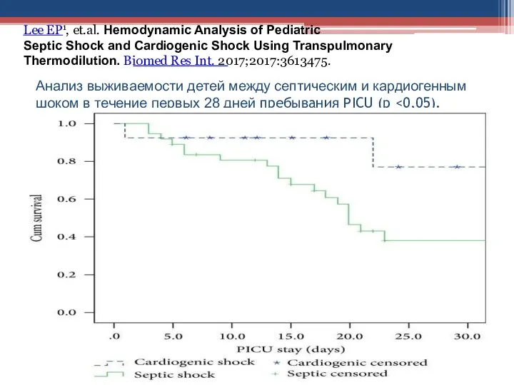 Анализ выживаемости детей между септическим и кардиогенным шоком в течение первых
