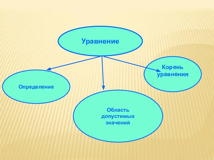 Уравнение Определение Область допустимых значений Корень уравнения