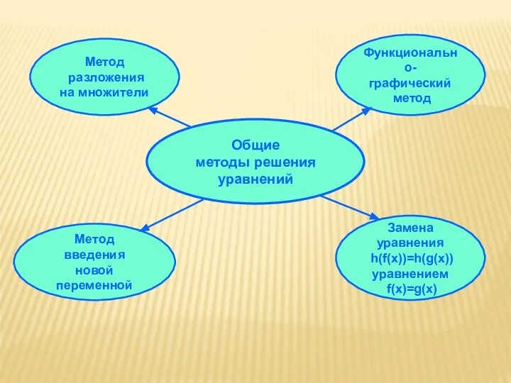 Общие методы решения уравнений Метод разложения на множители Метод введения новой