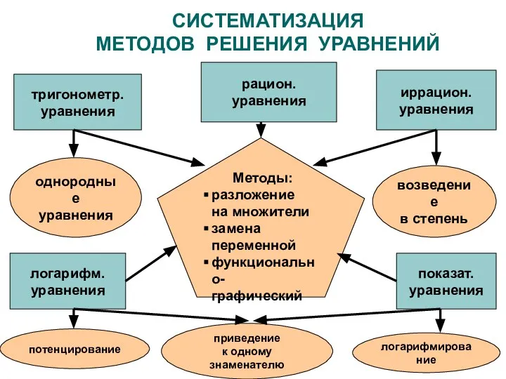 СИСТЕМАТИЗАЦИЯ МЕТОДОВ РЕШЕНИЯ УРАВНЕНИЙ Методы: разложение на множители замена переменной функционально-