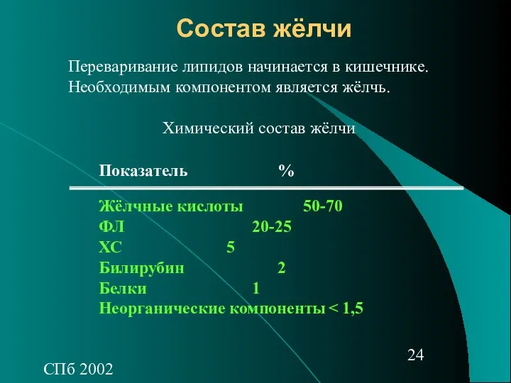 СПб 2002 Состав жёлчи Показатель % Жёлчные кислоты 50-70 ФЛ 20-25