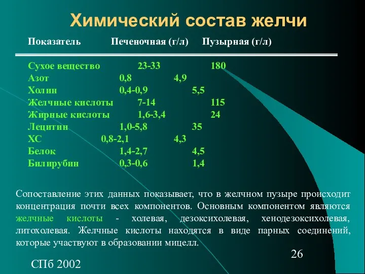 СПб 2002 Химический состав желчи Показатель Печеночная (г/л) Пузырная (г/л) Сухое