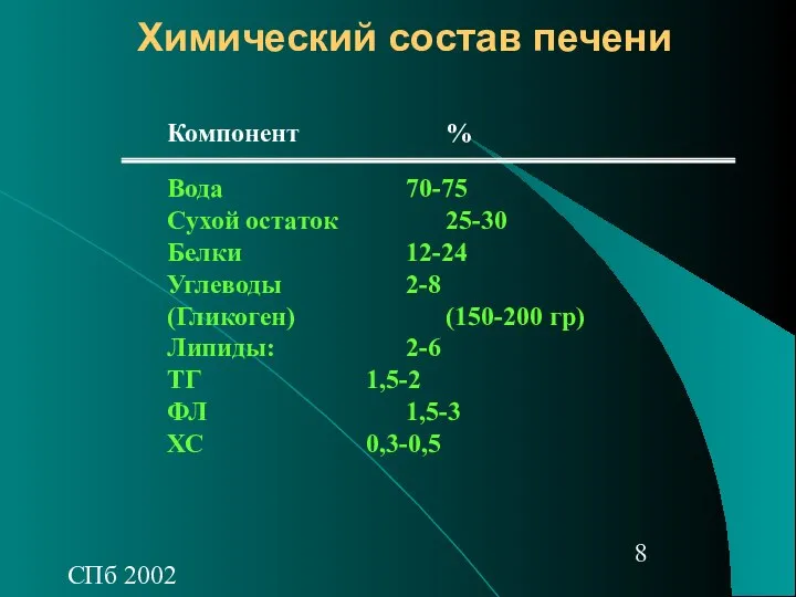 СПб 2002 Химический состав печени Компонент % Вода 70-75 Сухой остаток