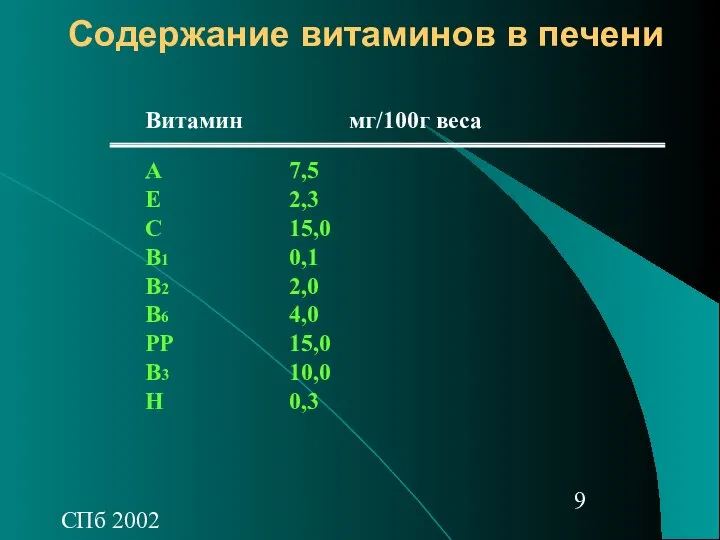 СПб 2002 Содержание витаминов в печени Витамин мг/100г веса А 7,5