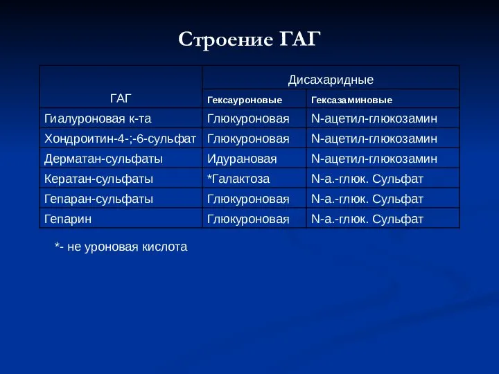 Строение ГАГ