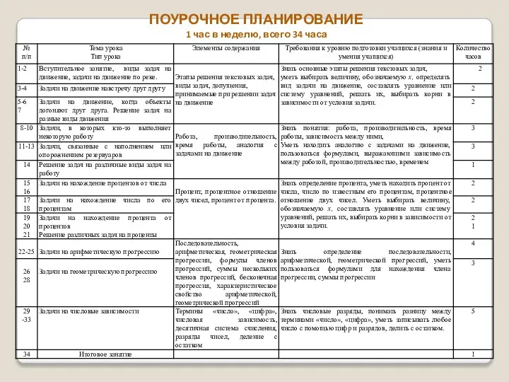 ПОУРОЧНОЕ ПЛАНИРОВАНИЕ 1 час в неделю, всего 34 часа