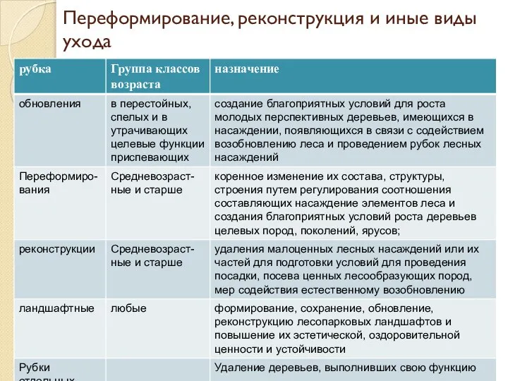 Переформирование, реконструкция и иные виды ухода