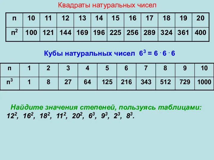 Квадраты натуральных чисел Кубы натуральных чисел 63 = 6 . 6