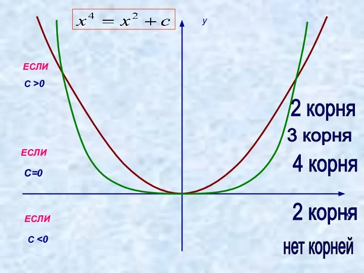 С=0 С y x С >0 ЕСЛИ ЕСЛИ ЕСЛИ 3 корня