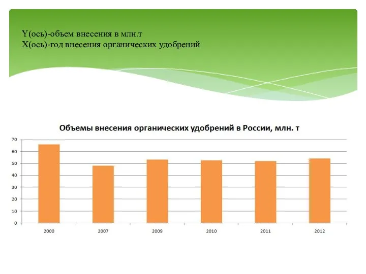 Y(ось)-объем внесения в млн.т X(ось)-год внесения органических удобрений