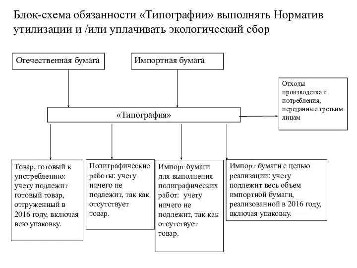 Отечественная бумага Импортная бумага «Типография» Отходы производства и потребления, переданные третьим