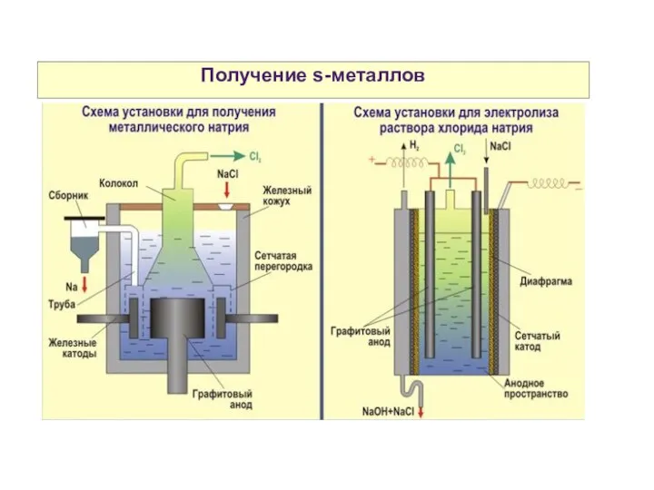 Получение s-металлов