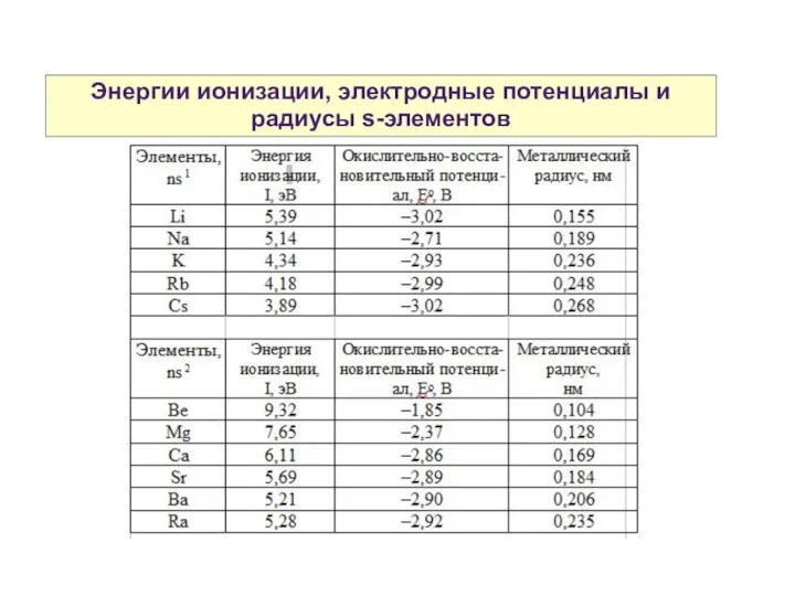 Энергии ионизации, электродные потенциалы и радиусы s-элементов