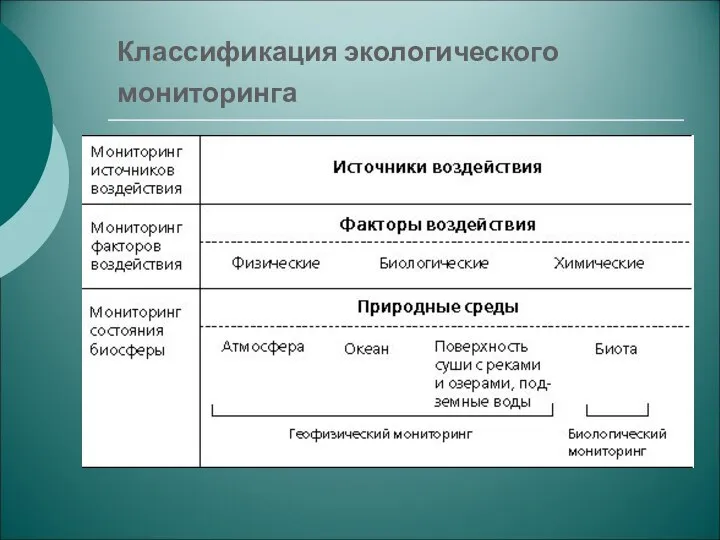 Классификация экологического мониторинга