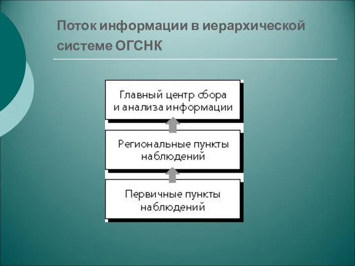 Поток информации в иерархической системе ОГСНК